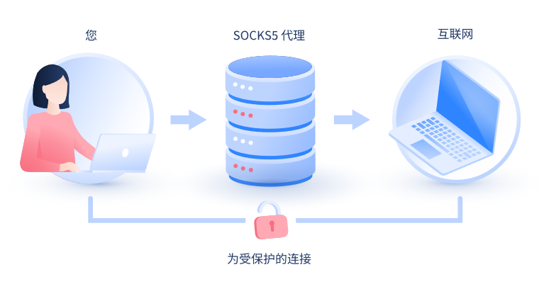 【东方代理IP】什么是SOCKS和SOCKS5代理？